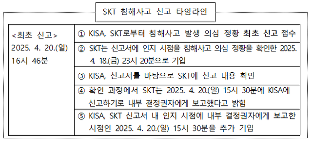 한국인터넷진흥원(KISA)에서 공개한 SK텔레콤 침해사고 신고 관련 타임 테이블 [자료=한국인터넷진흥원]