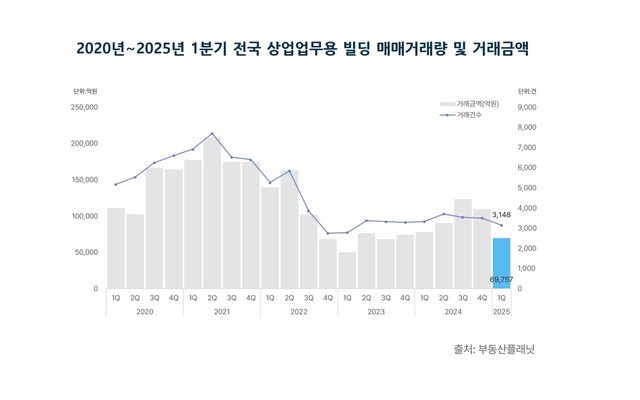 2020년~2025년 1분기 전국 상업업무용 빌딩 매매거래량 및 거래금액. [사진=부동산플래닛]