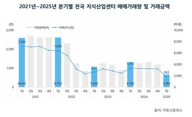 2021년~2025년 분기별 전국 지식산업센터 매매거래량 및 거래금액. [사진=부동산플래닛]