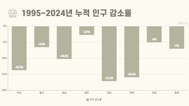 [자료=행정안전부, 통계청/투데이신문 편집]