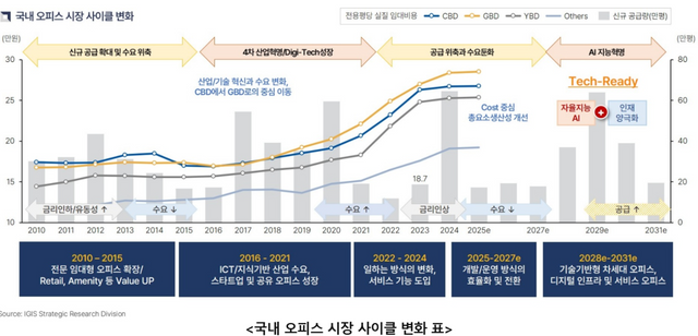 [사진=이지스자산운용]
