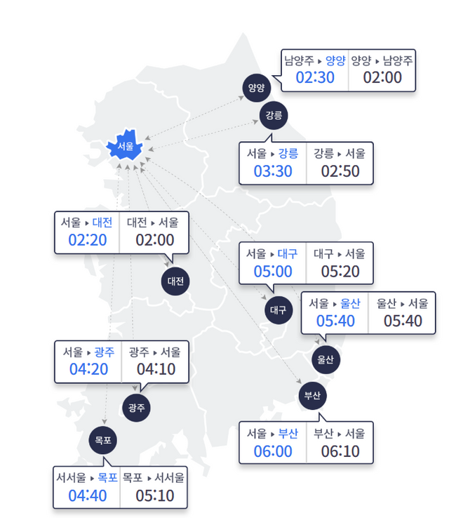 7일 오전 11시 요금소 출발 기준 주요 도시간 예상 소요시간. [사진=한국도로공사]