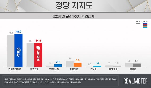 정당 지지도. [사진제공=리얼미터]