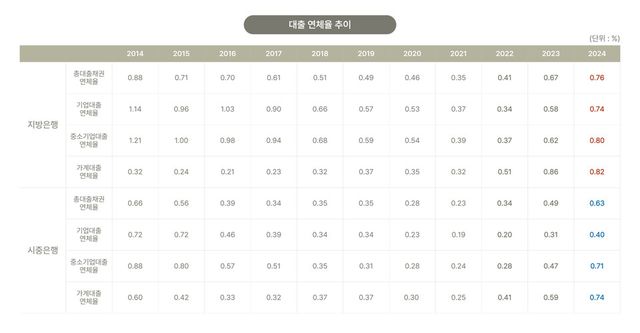 [자료=금융감독원 금융통계정보시스템/투데이신문 편집]
