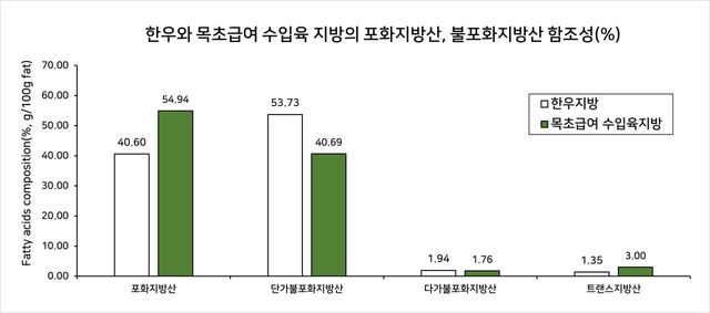 한우와 목초급여 수입육 지방의 포화지방산, 불포화지방산 함조성(%) [자료제공=한우자조금관리위원회]