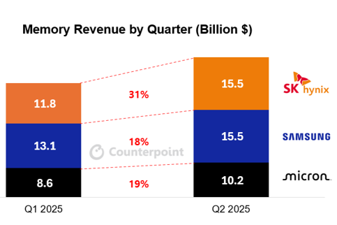 올해 1분기와 2분기 반도체 업체별 메모리 시장 매출액 [자료=카운터포인트리서치]