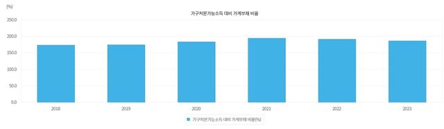 가처분소득 대비 가계부채 비율 [사진=OECD, 국가지표체계]