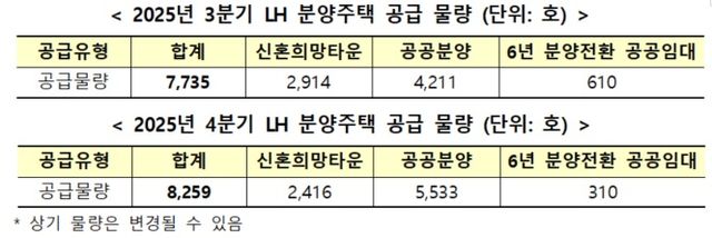 3·4분기 LH 분양주택 공급 물량. [사진=한국토지주택공사]