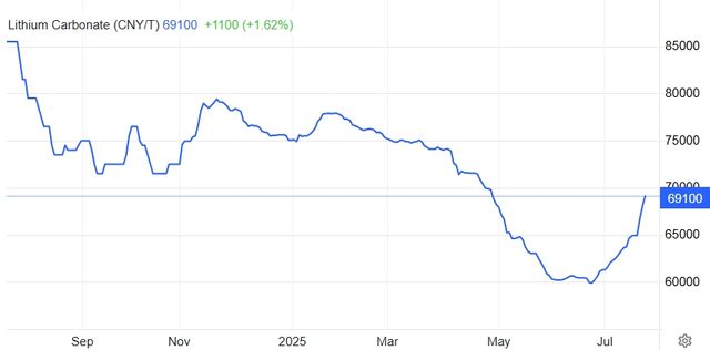 공급 과잉으로 폭락했던 리튬 가격이 최근 급등세를 이어가고 있는 모습. [사진=Tradingeconimics]