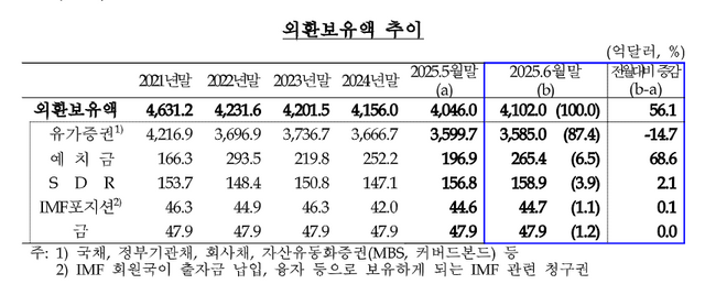 6월 외환보유액 추이 [사진=한국은행]