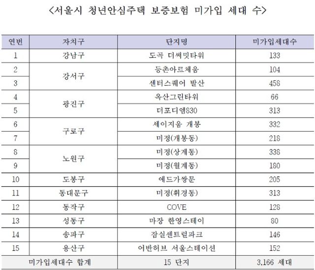 서울시 청년안심주택 보증보험 미가입 세대 수 현황 표. [사진=서울시/차규근 의원실]