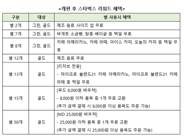 개편 후 스타벅스 리워드 혜택. [자료=스타벅스 코리아]