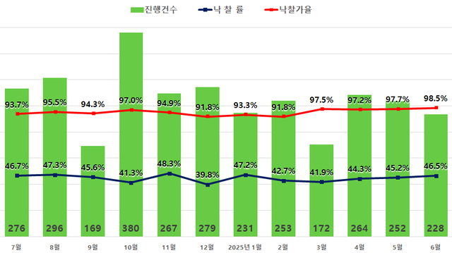 서울 아파트 경매지표. [사진=지지옥션]