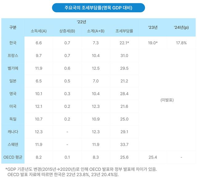 [자료=OECD Statistics/투데이신문 편집]