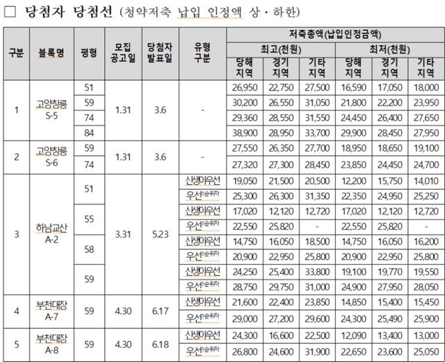 2025년 3기 신도시 공공분양 일반공급 당첨선. [사진=LH]
