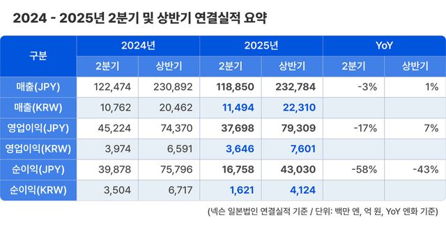 넥슨 2025년 2분기 및 상반기 연결 실적 [자료=넥슨]