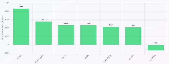 2025 주요건설사 상반기 영업이익.&nbsp;ⓒ투데이신문