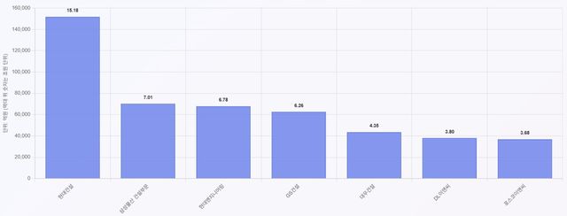 2025 주요건설사 상반기 매출.&nbsp;ⓒ투데이신문