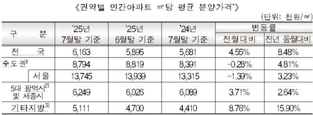 권역별 민간아파트 단위면적당 평균 분양가격. [사진=주택도시보증공사]