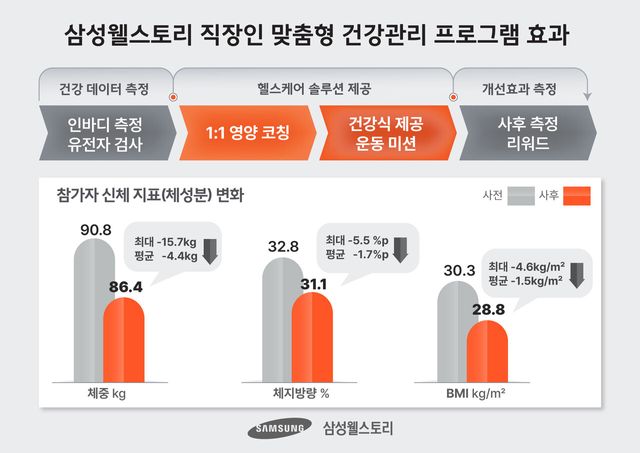 삼성웰스토리 직장인 맞춤형 건강관리 프로그램 효과. [자료=삼성웰스토리]