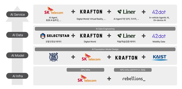 SK텔레콤 정예팀이 개발할 컨소시엄 풀스택 AI 개념도 [사진=SK텔레콤]