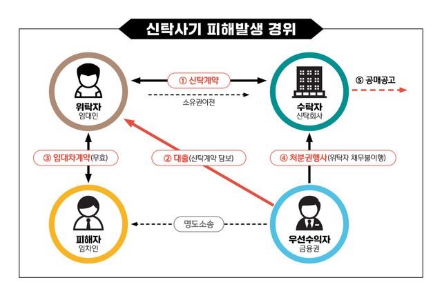 신탁사기 피해발생 경위 이미지. [사진=한국토지주택공사]