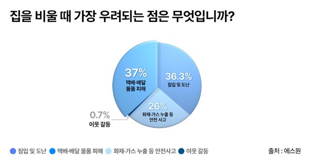 ‘집을 비울 때 가장 우려되는 점’에 대한 에스원의 설문조사 결과. [사진=에스원]