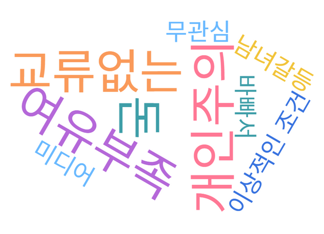 <투데이신문>이 실제 취재 과정에서 만난 청년 30명의 ‘비연애 이유’ 응답을 기반으로 한 텍스트 시각화. 청년들은 ‘경제적 어려움’ 외에도 연애하지 않는 다양한 이유를 들려줬다. ⓒ투데이신문