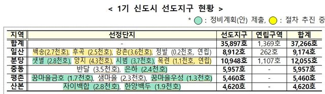 1기 신도시 선도지구 사업 현황. [사진=국토교통부]