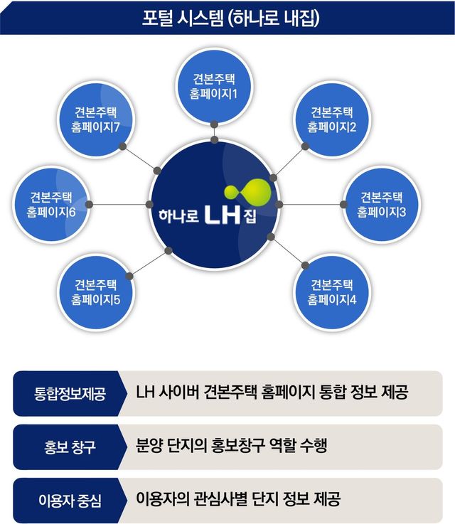 하나로 내집 관련 인포그래픽. [사진=한국토지주택공사]