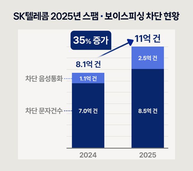 SK텔레콤 2025년 스팸·보이스피싱 차단 현황 인포그래픽. [사진=SK텔레콤]