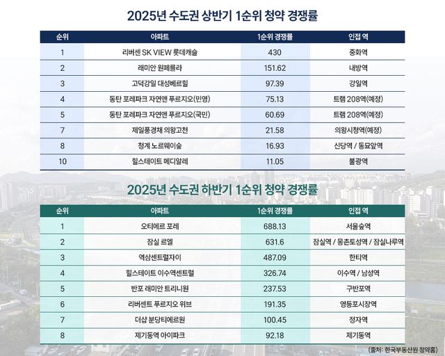 2025년 수도권 상·하반기 1순위 청약 경쟁률 현황. [사진=리얼투데이]