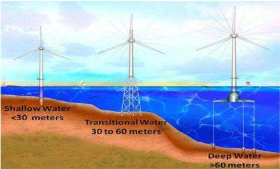 수위에 따른 해상풍력 하부 구조물 유형. 왼쪽부터 고정식, 자켓식, 부유식 해상풍력. [사진=부산대학교 조선해양공학과]