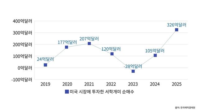 미국 시장에 투자한 서학개미 순매수량. [사진=한국예탁결제원/투데이신문 편집]