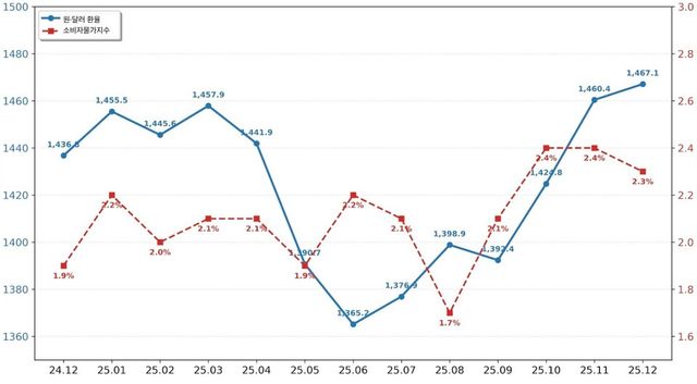 [사진=한국은행 경제통계시스템, 국가데이터처/투데이신문 편집]