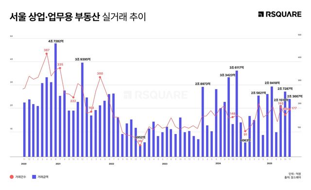 11월 서울 상업·업무용 부동산 실거래 추이. [사진=알스퀘어]