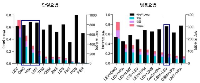 항경련제별 분석 건수와 머신러닝 모델을 이용한 치료 반응 예측력(AUC) 비교. [자료=서울대병원]