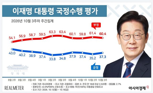지난 10월 12일부터 16일까지 조사한 이재명 대통령의 국정수행 지지율 추이. [이미지 제공=리얼미터]