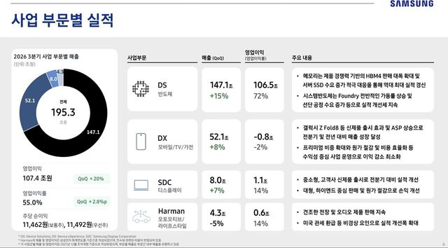 사업 부문별 실적 내용. [사진=삼성전자]