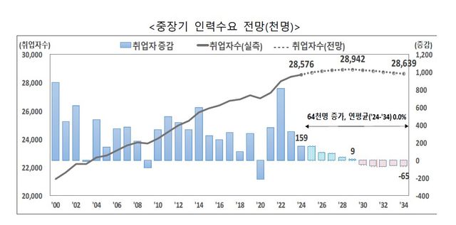 중장기 인력수요 전망(천명). [사진제공=한국고용정보원]
