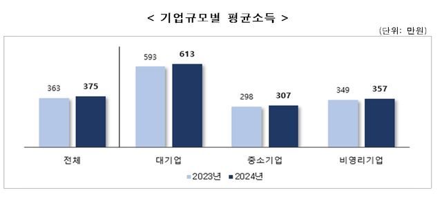 기업규모별 평균소득. [사진제공=국가데이터처]
