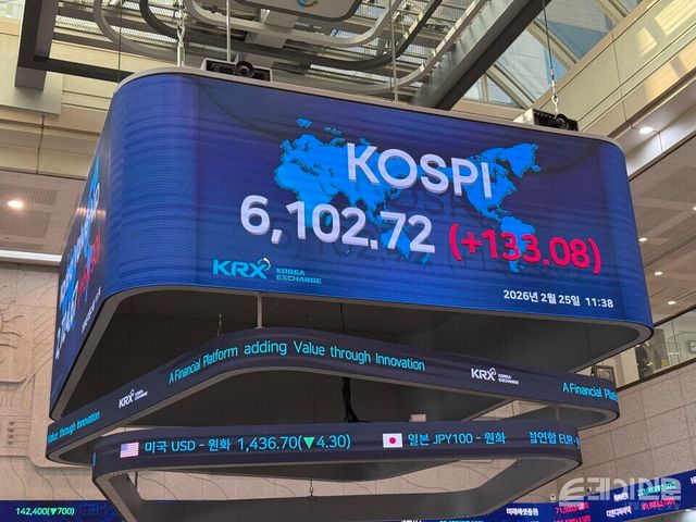 25일 한국거래소(이하 거래소)에 따르면 코스피는 전 거래일보다 114.22포인트(+1.91%) 상승한 6083.86에 마감했다. ⓒ투데이신문