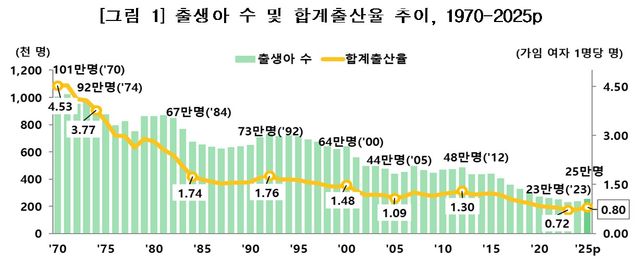 출생아 수 및 합계출산율 추이(1970-2025). [사진제공=국가데이터처]