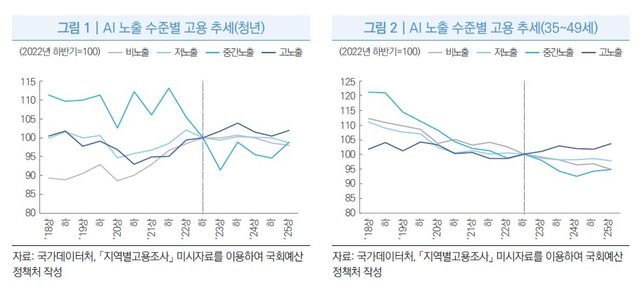 AI 노출 수준별 고용 추세(청년)/ AI 노출 수준별 고용 추세(35~49세) [사진제공=국회 예산정책처]