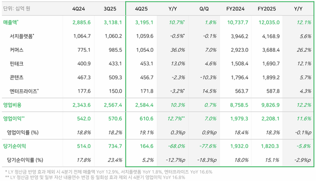 네이버의 2025년 4분기 및 연간 실적표. [사진=네이버]