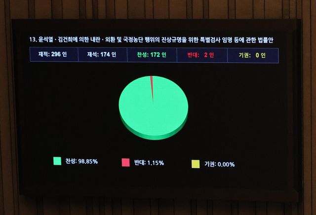 2차 종합특검법이 지난달 16일 서울 여의도 국회에서 진행된 본회의에서 통과되고 있다. [사진제공=뉴시스]