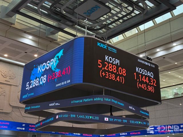 3일 한국거래소 사진. 9일코스피는 전 거래일보다 209.96포인트(+4.13%) 오른 5299.10에 개장했다.&nbsp; ⓒ투데이신문