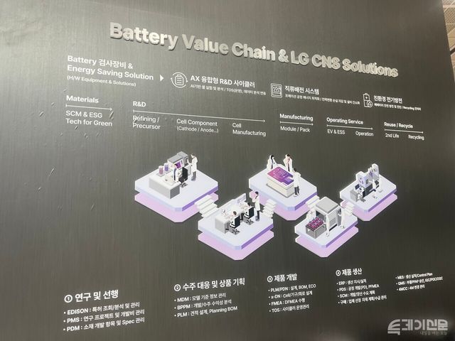 LG CNS가 선보인 배터리 밸류체인 솔루션. ⓒ투데이신문