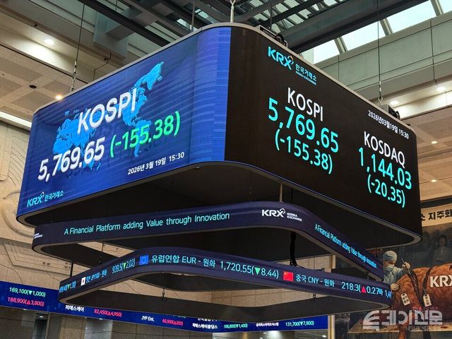 19일 한국거래소에 따르면 코스피는 전 거래일보다 161.81포인트(-2.73%) 급락한 5763.22에 장을 마쳤다. ⓒ투데이신문
