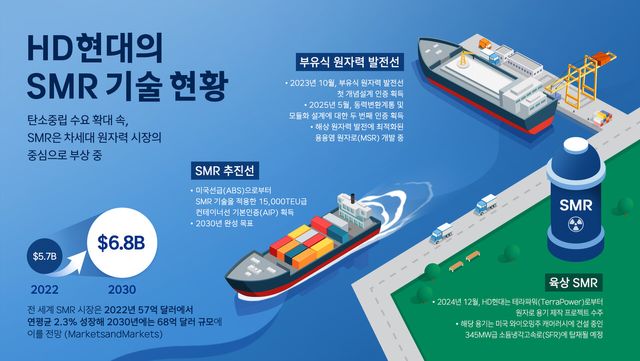 HD현대의 SMR 기술 현황. [사진=HD현대]